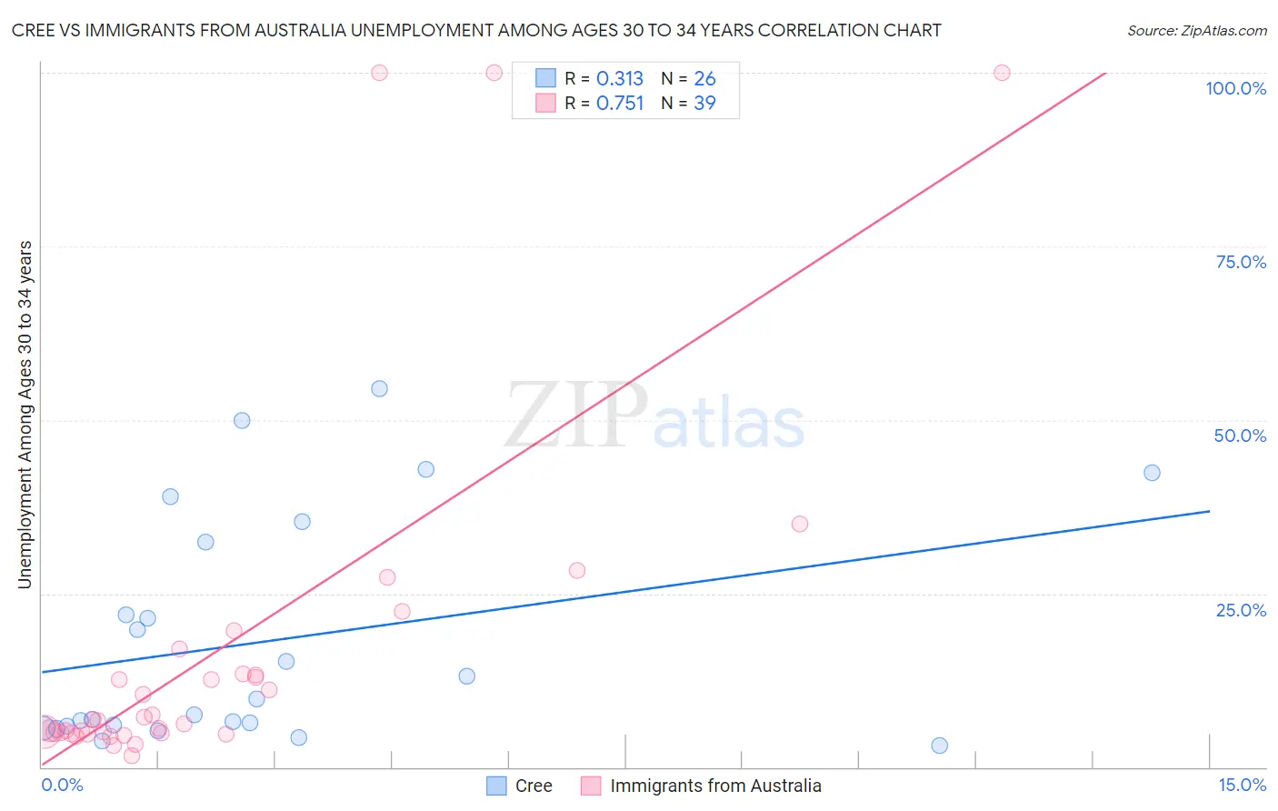 Cree vs Immigrants from Australia Unemployment Among Ages 30 to 34 years