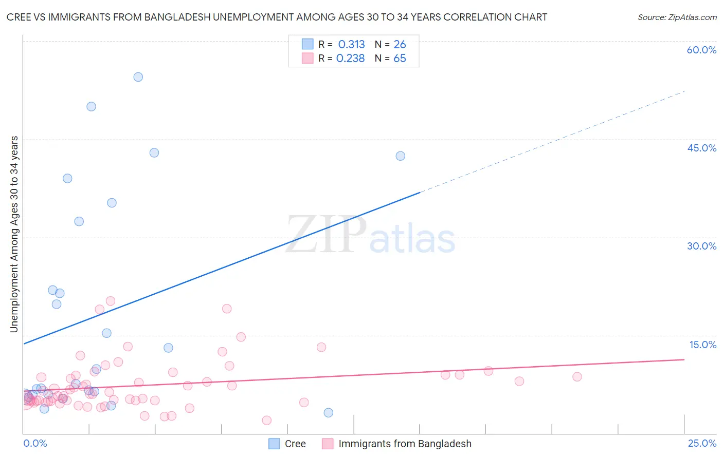 Cree vs Immigrants from Bangladesh Unemployment Among Ages 30 to 34 years