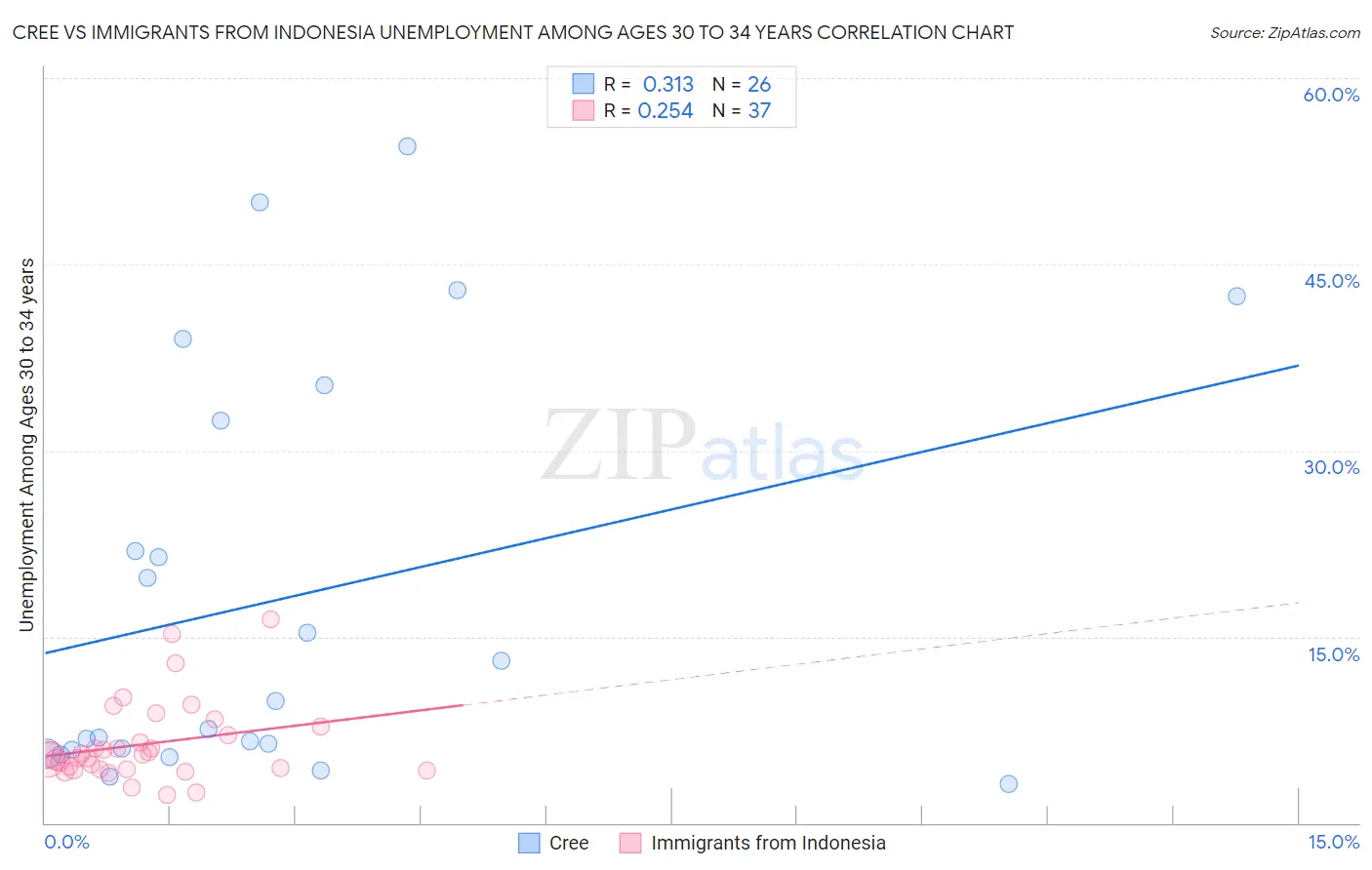 Cree vs Immigrants from Indonesia Unemployment Among Ages 30 to 34 years