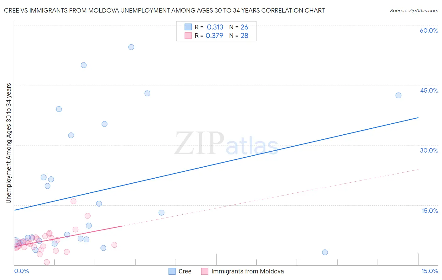 Cree vs Immigrants from Moldova Unemployment Among Ages 30 to 34 years