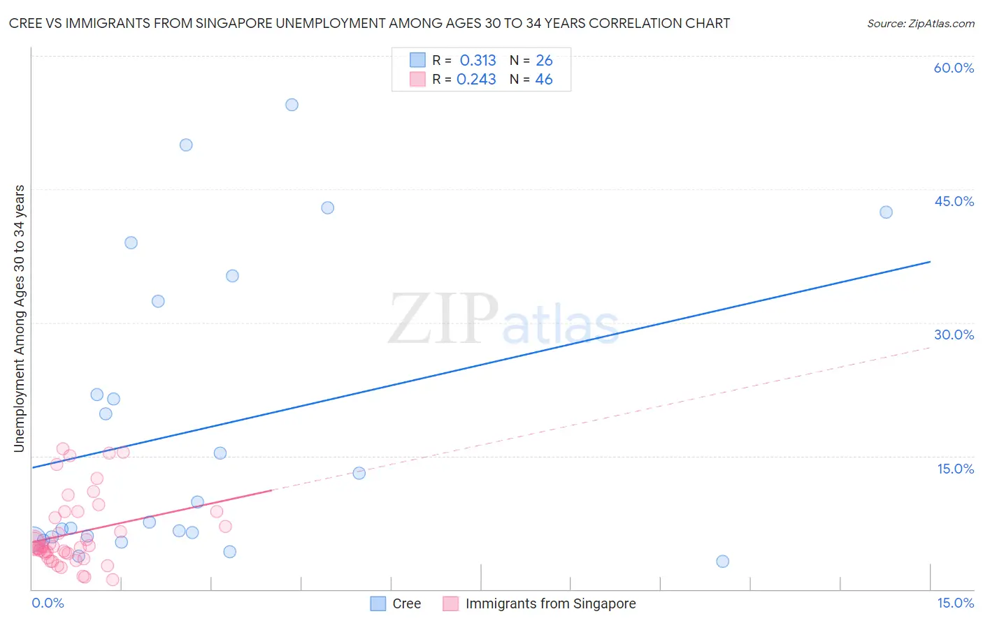 Cree vs Immigrants from Singapore Unemployment Among Ages 30 to 34 years