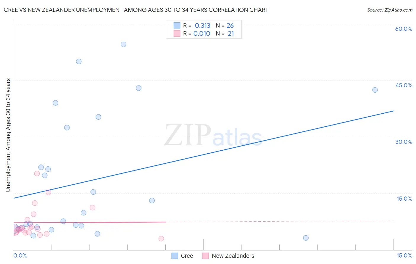 Cree vs New Zealander Unemployment Among Ages 30 to 34 years