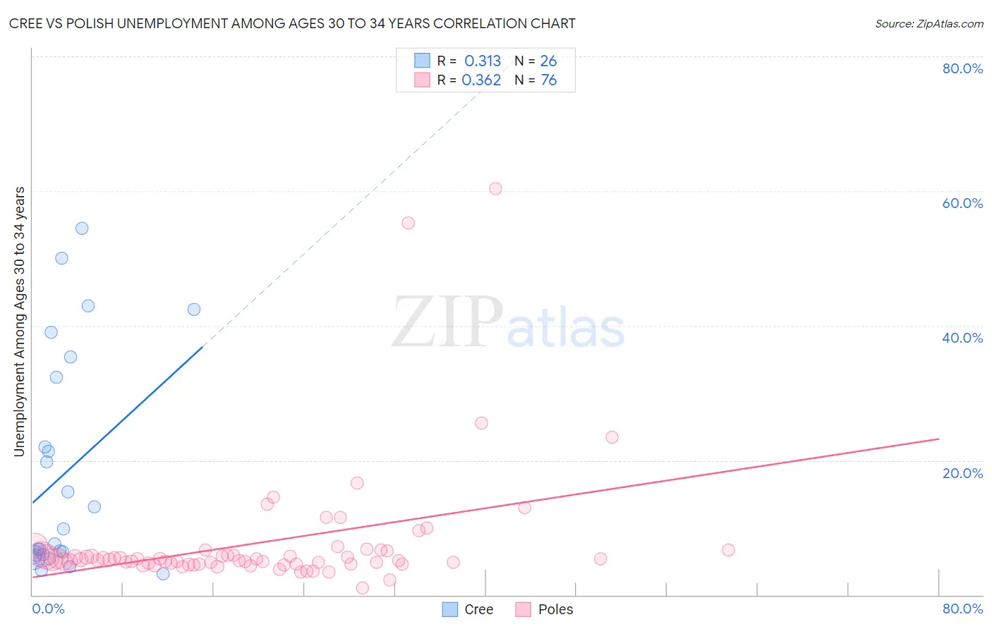 Cree vs Polish Unemployment Among Ages 30 to 34 years