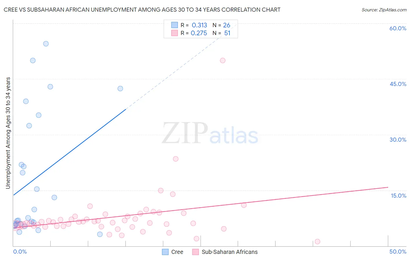 Cree vs Subsaharan African Unemployment Among Ages 30 to 34 years