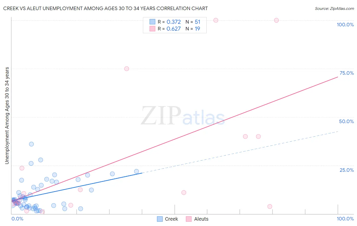 Creek vs Aleut Unemployment Among Ages 30 to 34 years