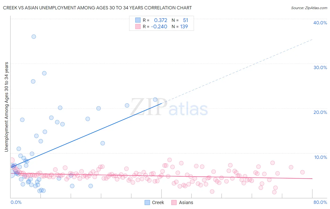 Creek vs Asian Unemployment Among Ages 30 to 34 years