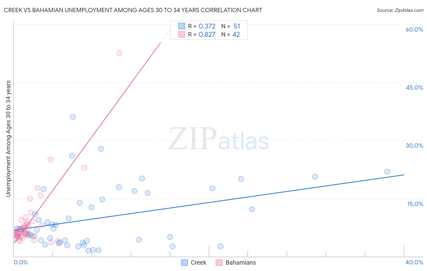 Creek vs Bahamian Unemployment Among Ages 30 to 34 years