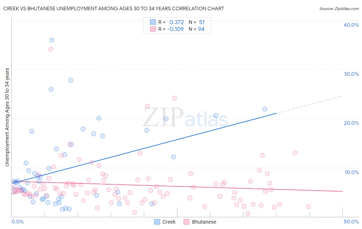 Creek vs Bhutanese Unemployment Among Ages 30 to 34 years