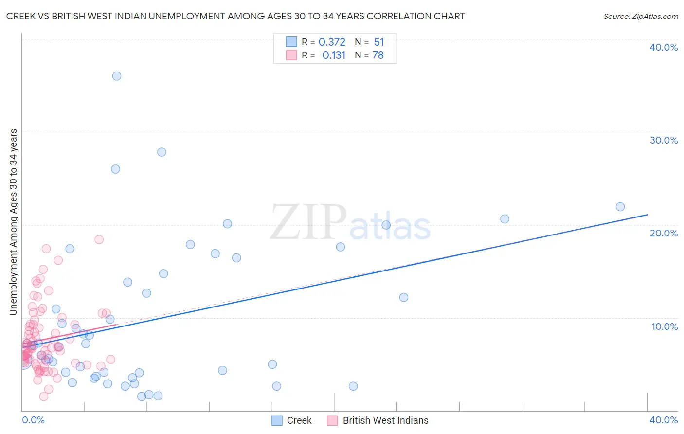 Creek vs British West Indian Unemployment Among Ages 30 to 34 years