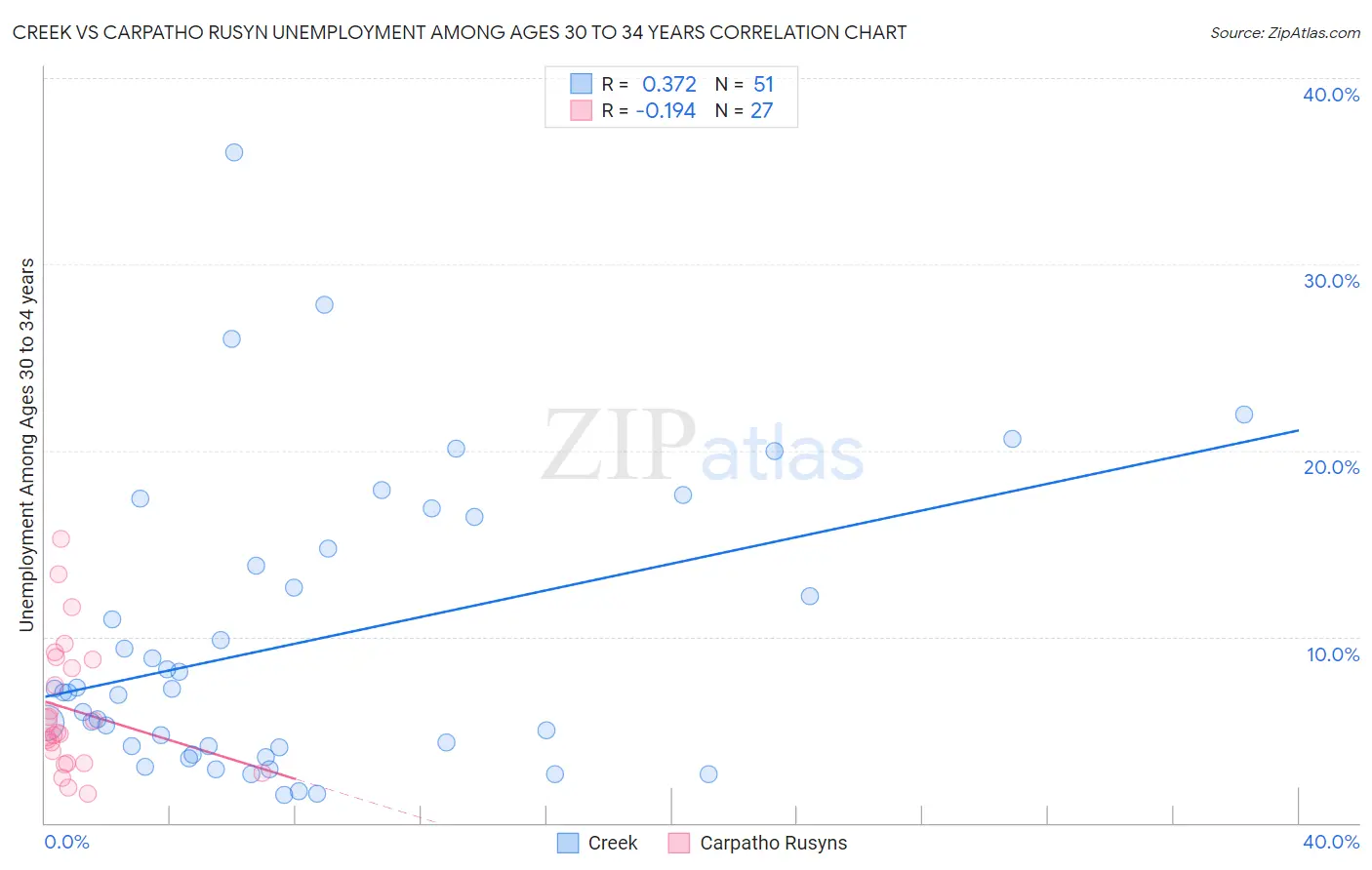 Creek vs Carpatho Rusyn Unemployment Among Ages 30 to 34 years