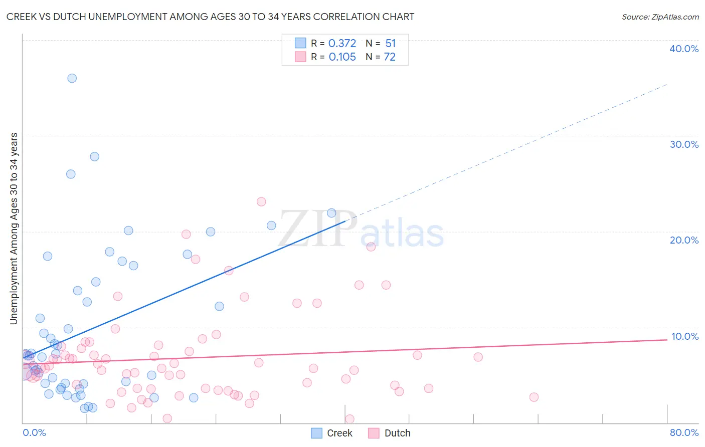 Creek vs Dutch Unemployment Among Ages 30 to 34 years