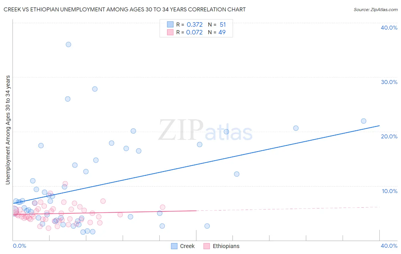 Creek vs Ethiopian Unemployment Among Ages 30 to 34 years