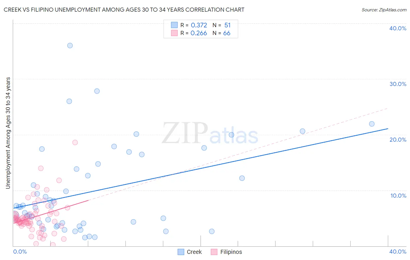 Creek vs Filipino Unemployment Among Ages 30 to 34 years