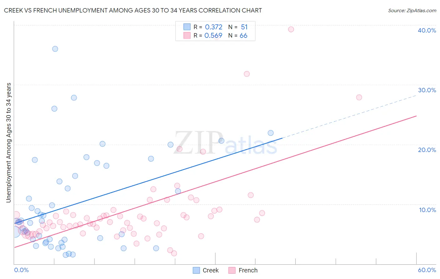 Creek vs French Unemployment Among Ages 30 to 34 years