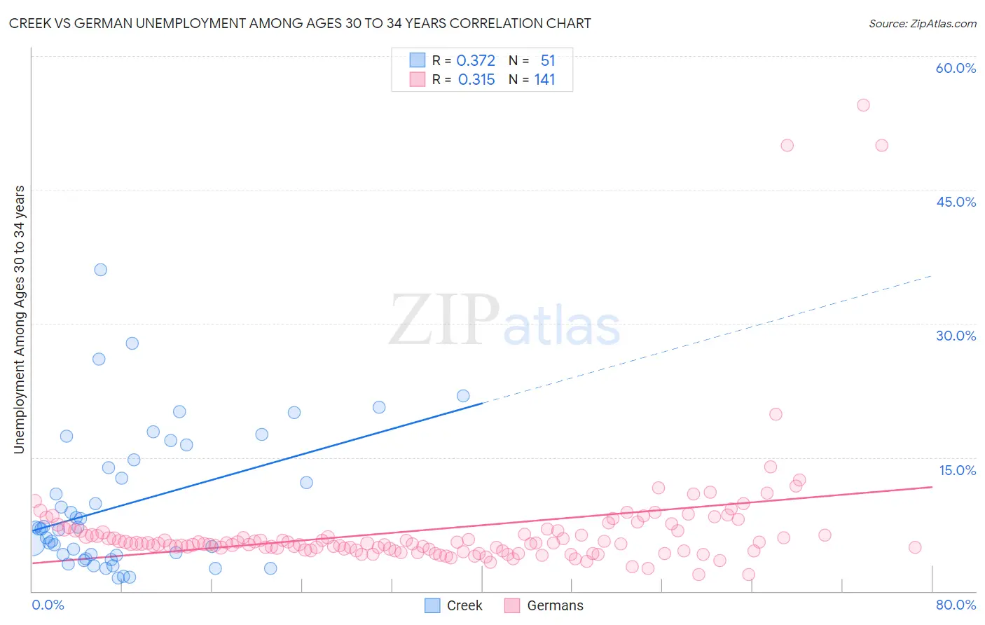 Creek vs German Unemployment Among Ages 30 to 34 years