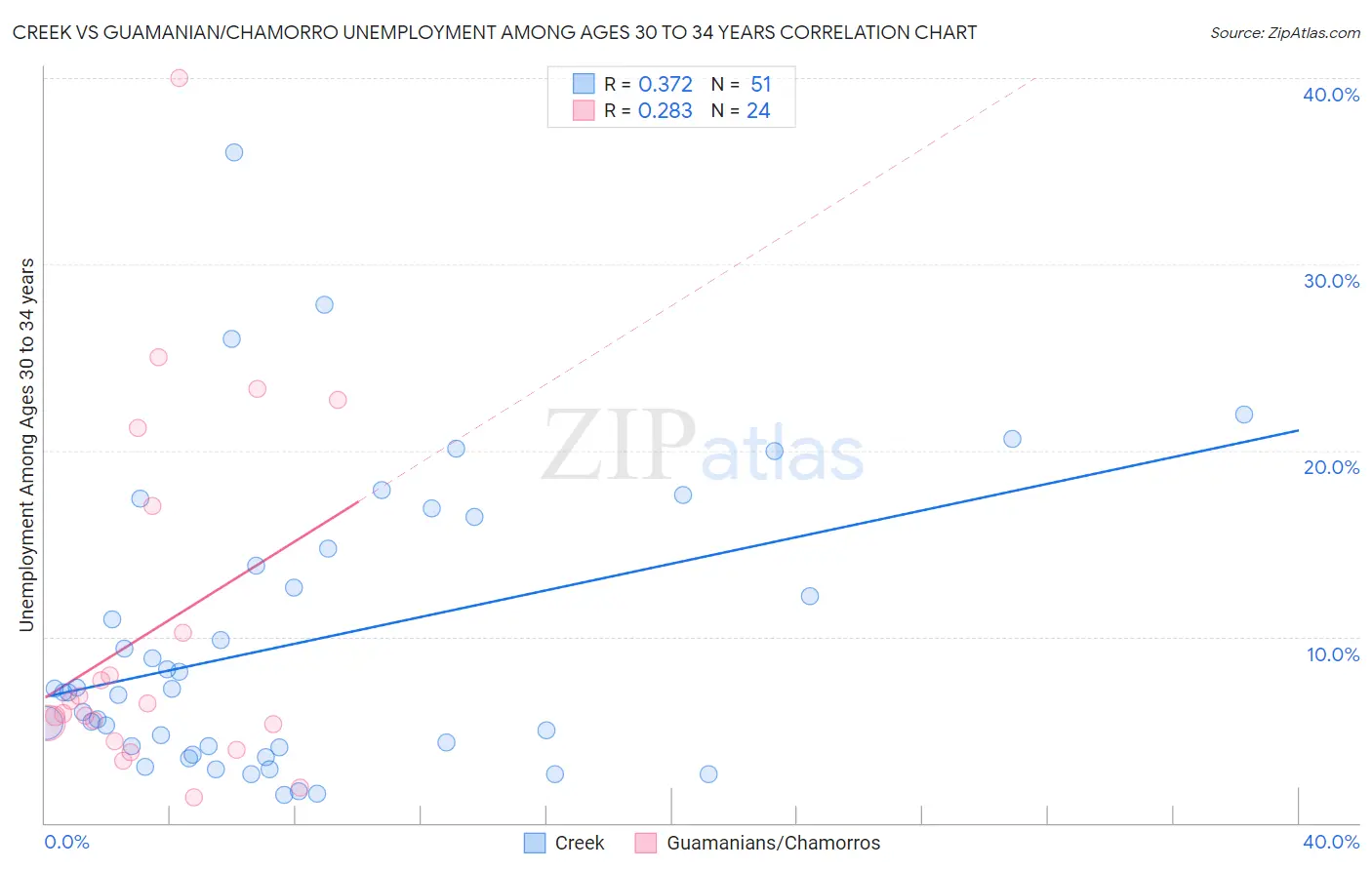 Creek vs Guamanian/Chamorro Unemployment Among Ages 30 to 34 years