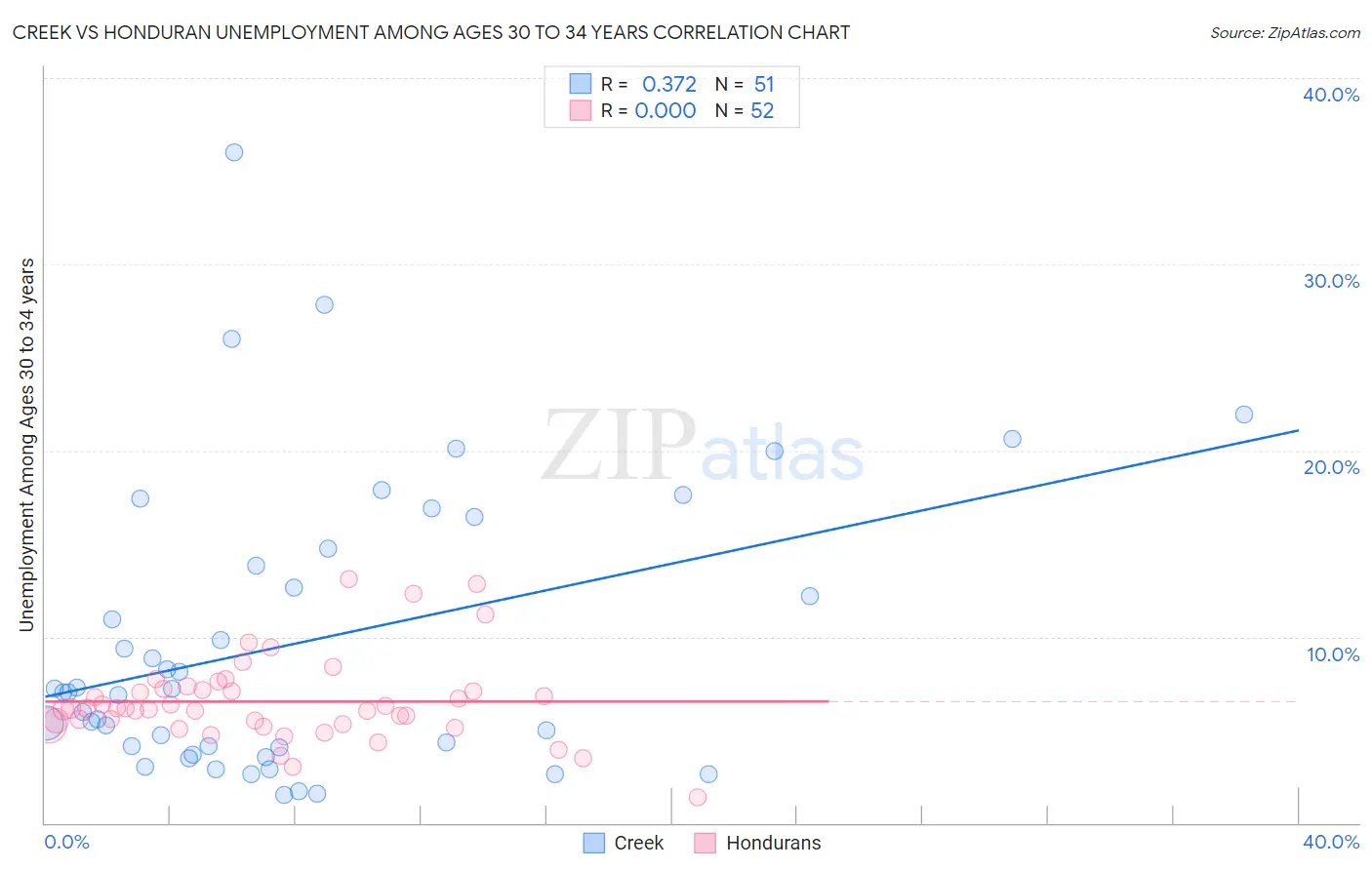 Creek vs Honduran Unemployment Among Ages 30 to 34 years