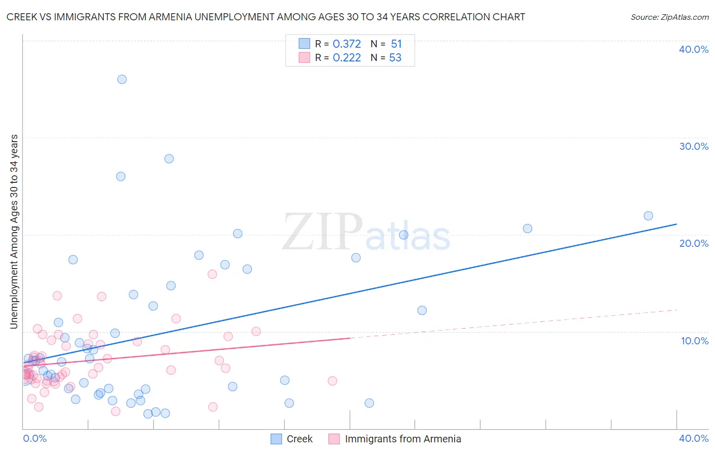 Creek vs Immigrants from Armenia Unemployment Among Ages 30 to 34 years