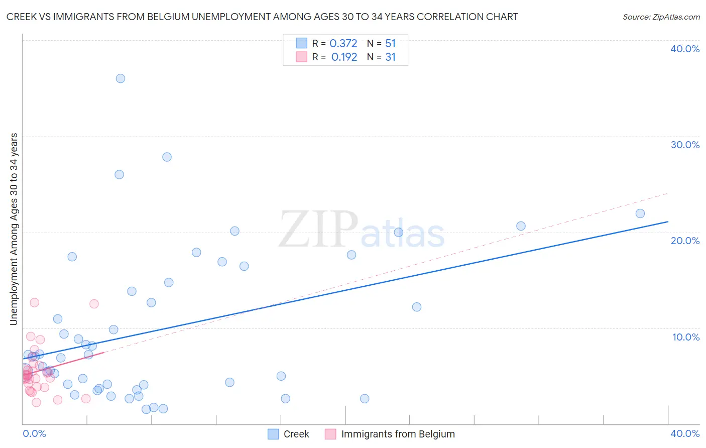 Creek vs Immigrants from Belgium Unemployment Among Ages 30 to 34 years