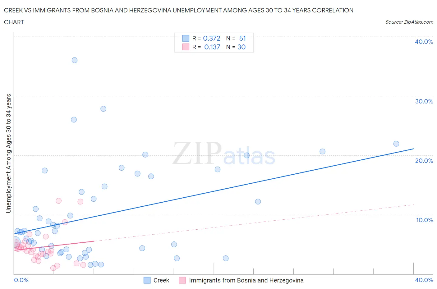 Creek vs Immigrants from Bosnia and Herzegovina Unemployment Among Ages 30 to 34 years