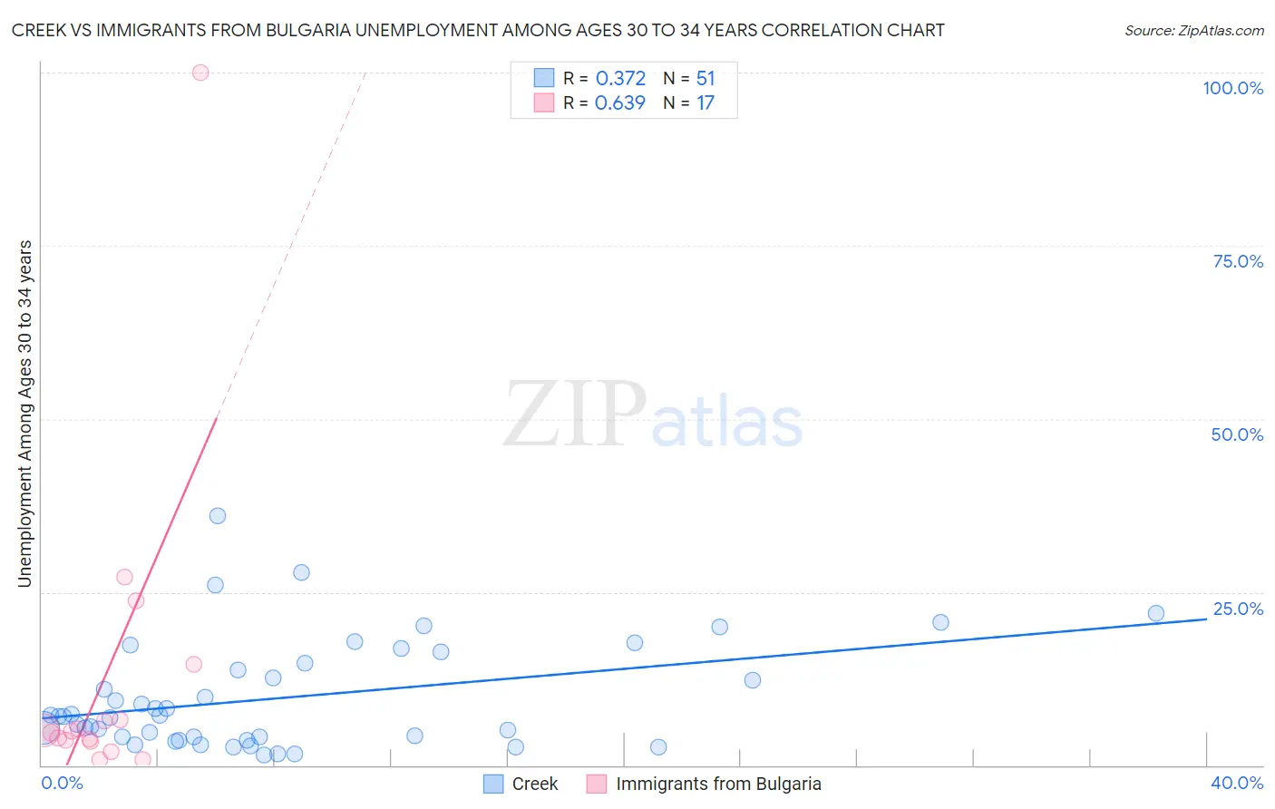 Creek vs Immigrants from Bulgaria Unemployment Among Ages 30 to 34 years