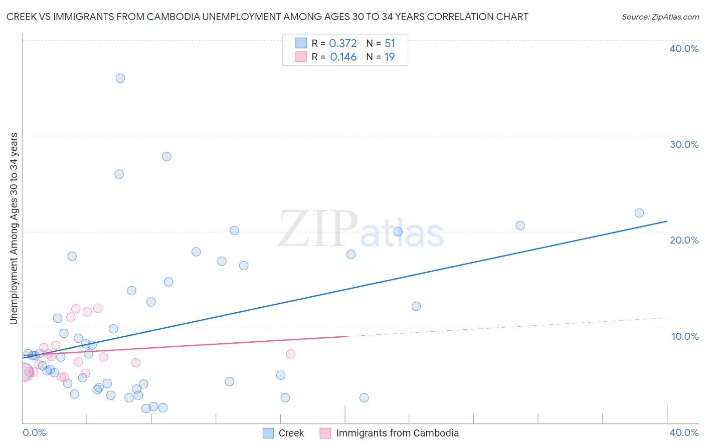 Creek vs Immigrants from Cambodia Unemployment Among Ages 30 to 34 years