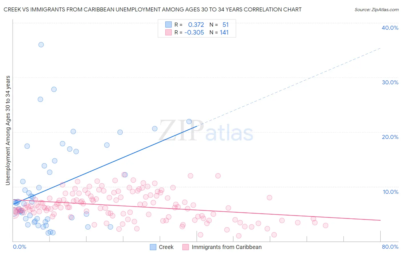 Creek vs Immigrants from Caribbean Unemployment Among Ages 30 to 34 years