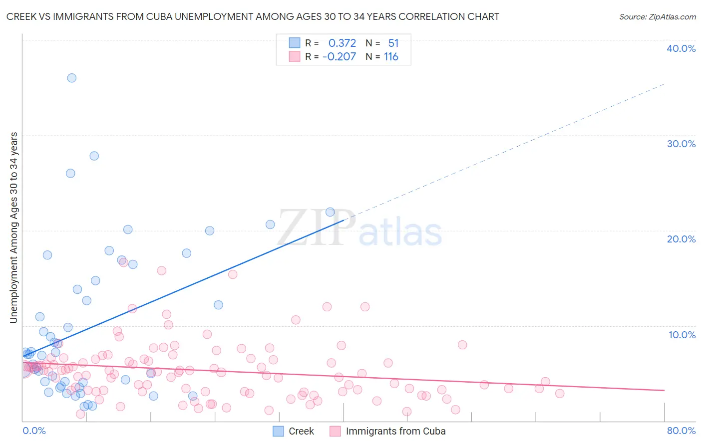 Creek vs Immigrants from Cuba Unemployment Among Ages 30 to 34 years