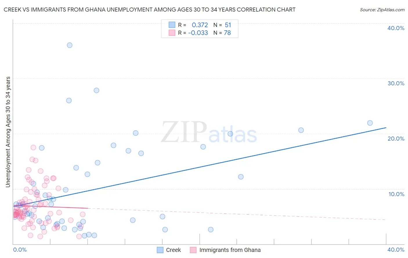Creek vs Immigrants from Ghana Unemployment Among Ages 30 to 34 years