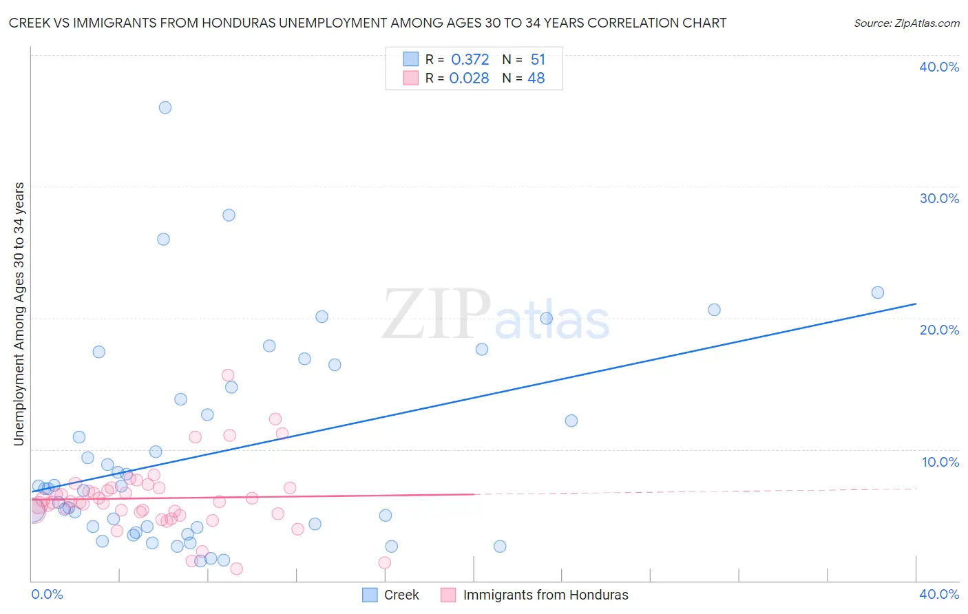 Creek vs Immigrants from Honduras Unemployment Among Ages 30 to 34 years