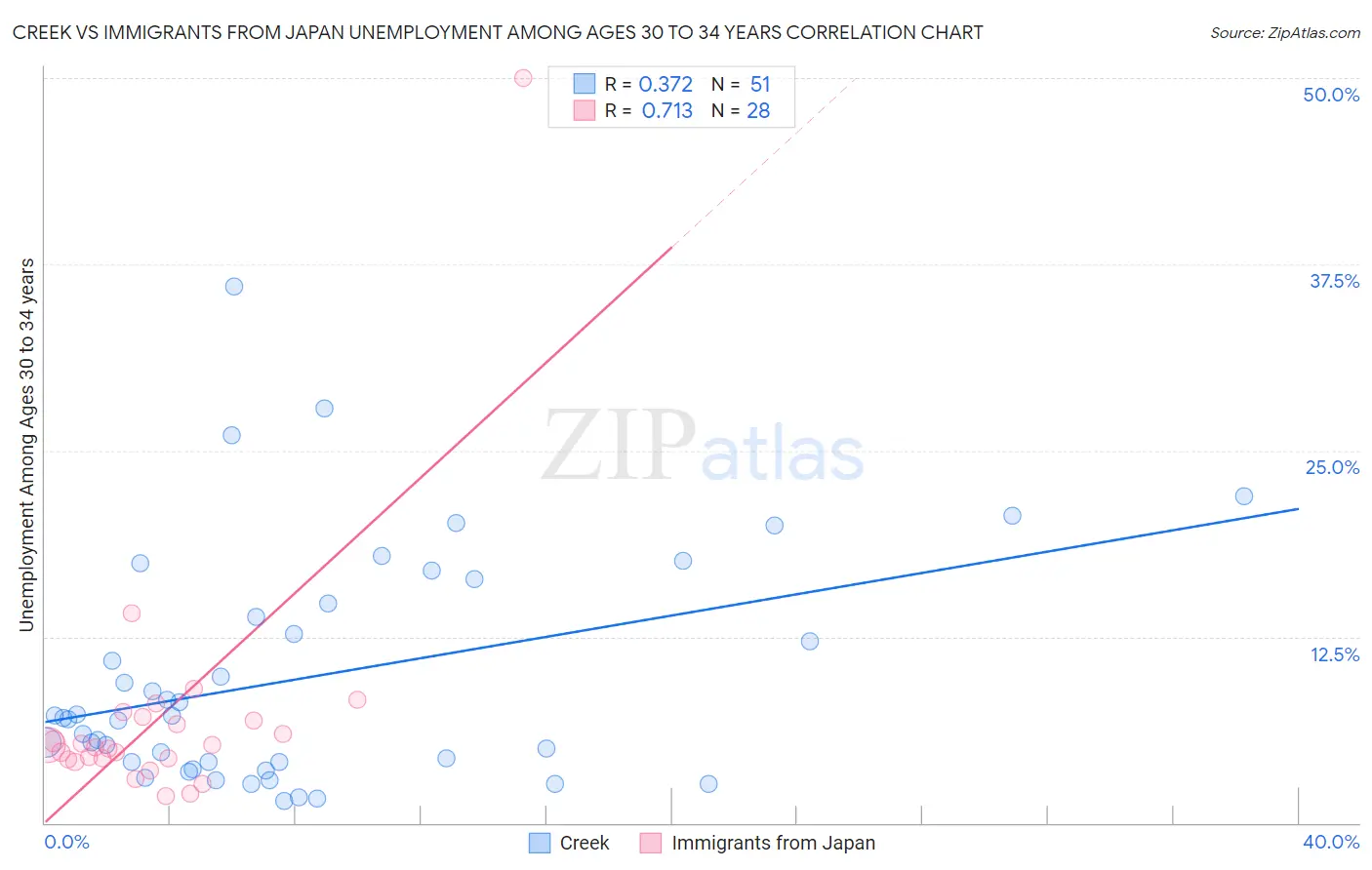 Creek vs Immigrants from Japan Unemployment Among Ages 30 to 34 years