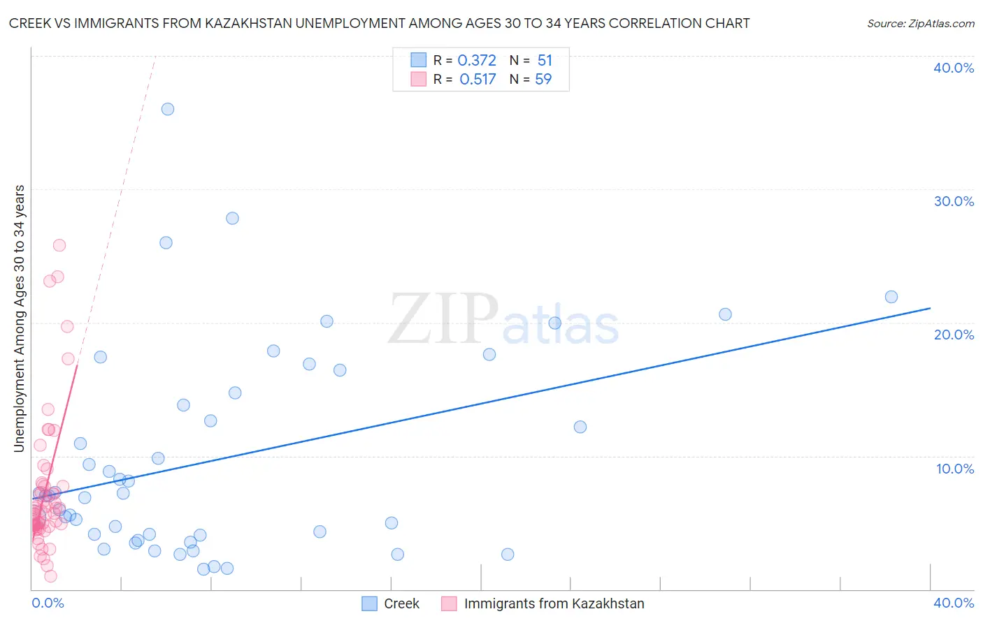 Creek vs Immigrants from Kazakhstan Unemployment Among Ages 30 to 34 years