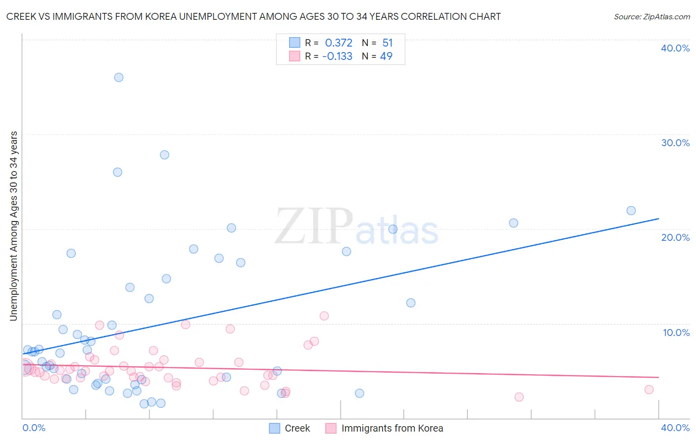 Creek vs Immigrants from Korea Unemployment Among Ages 30 to 34 years