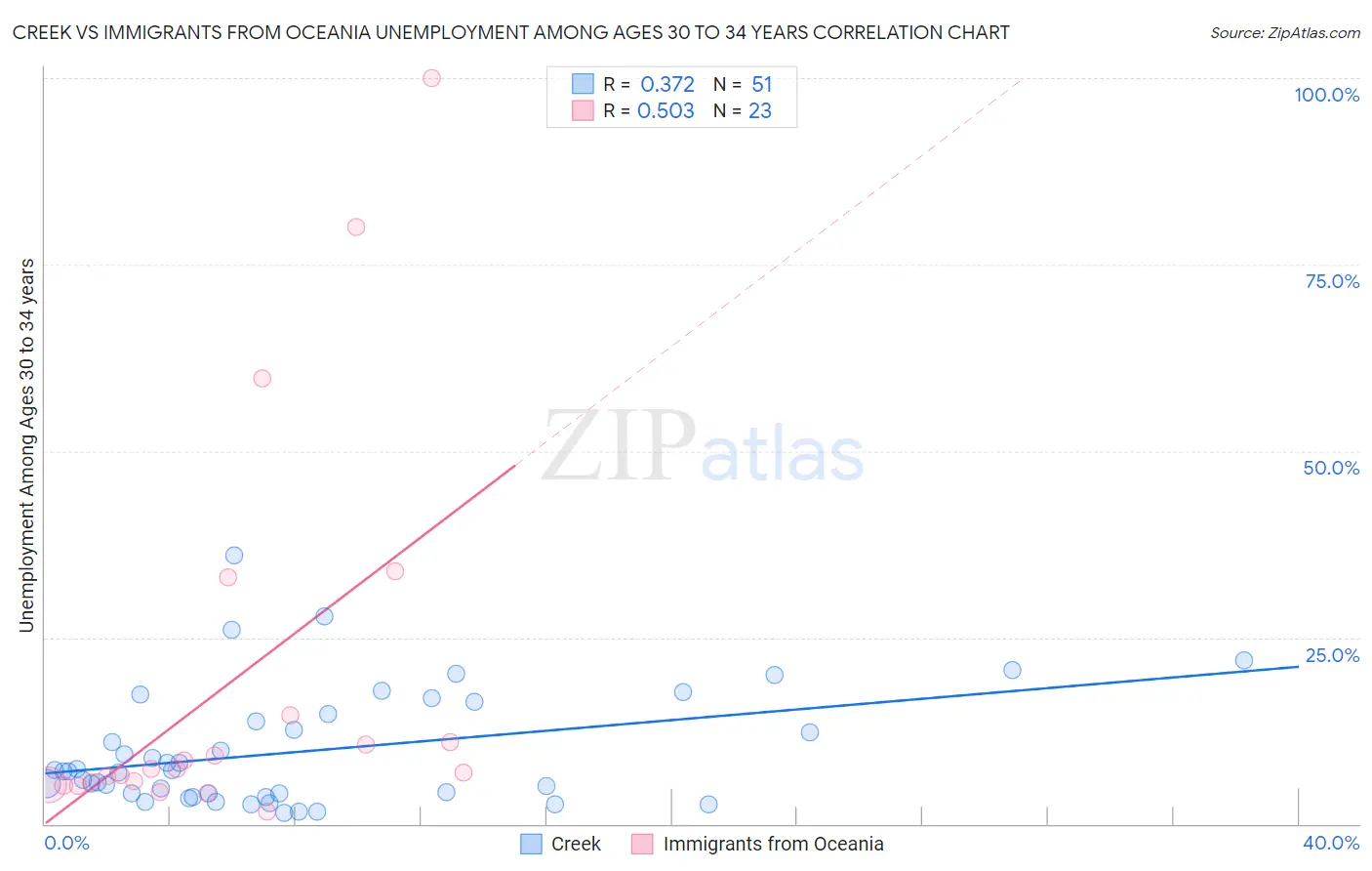 Creek vs Immigrants from Oceania Unemployment Among Ages 30 to 34 years