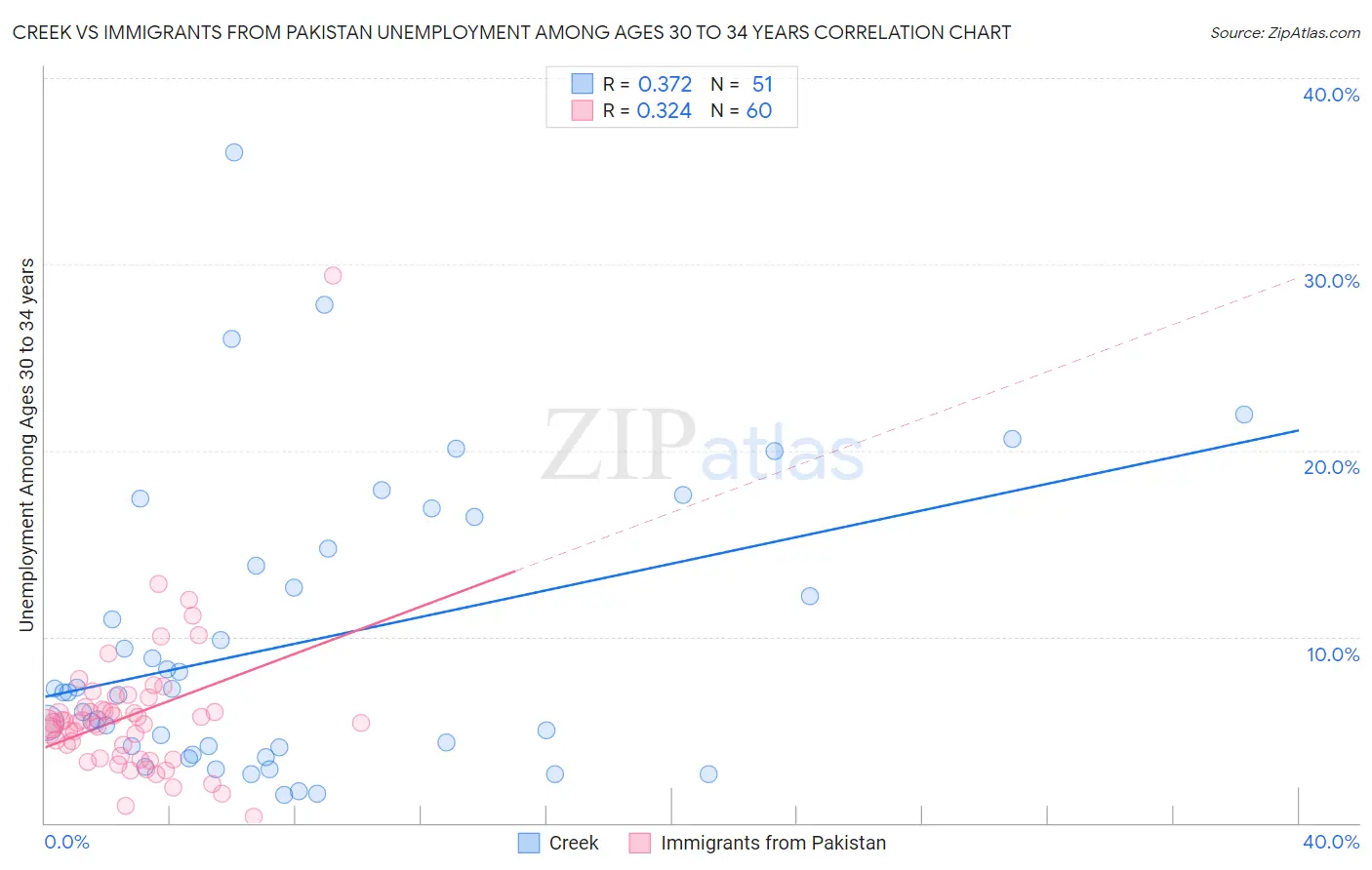 Creek vs Immigrants from Pakistan Unemployment Among Ages 30 to 34 years