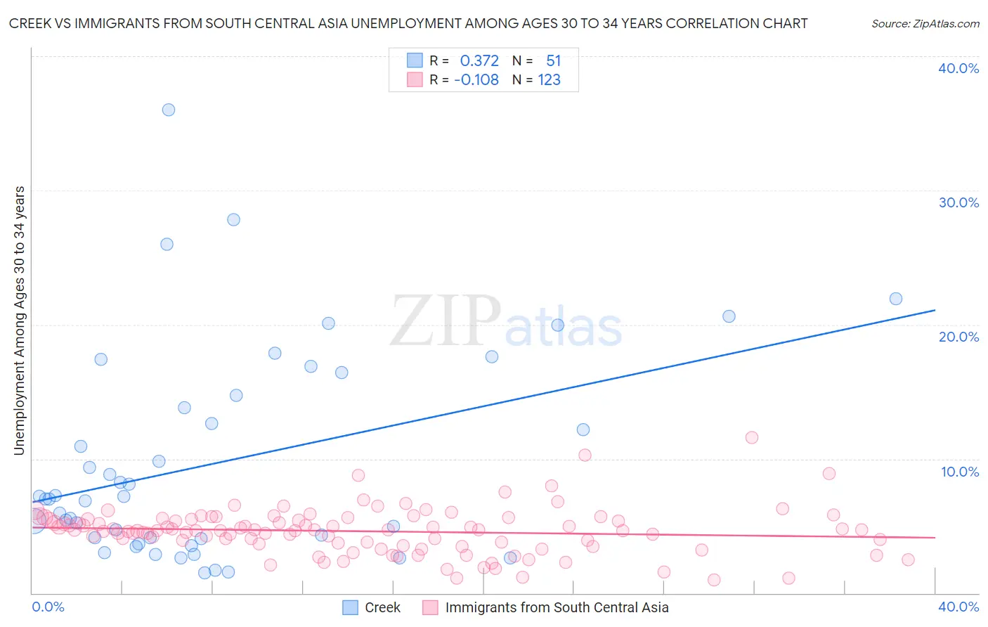 Creek vs Immigrants from South Central Asia Unemployment Among Ages 30 to 34 years