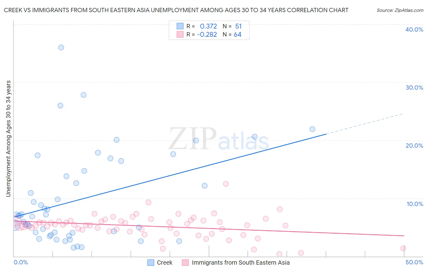 Creek vs Immigrants from South Eastern Asia Unemployment Among Ages 30 to 34 years