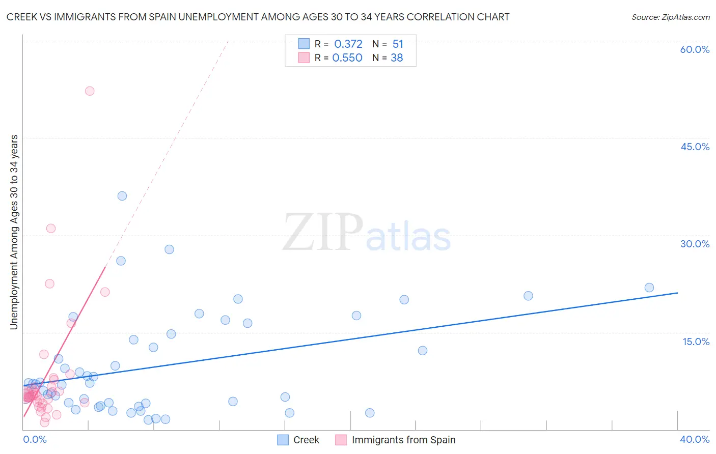 Creek vs Immigrants from Spain Unemployment Among Ages 30 to 34 years