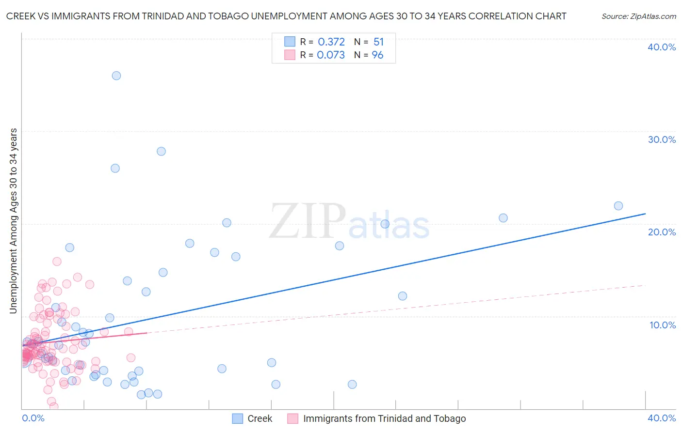 Creek vs Immigrants from Trinidad and Tobago Unemployment Among Ages 30 to 34 years