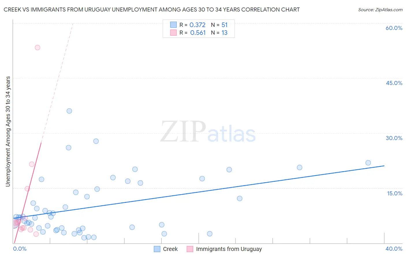 Creek vs Immigrants from Uruguay Unemployment Among Ages 30 to 34 years