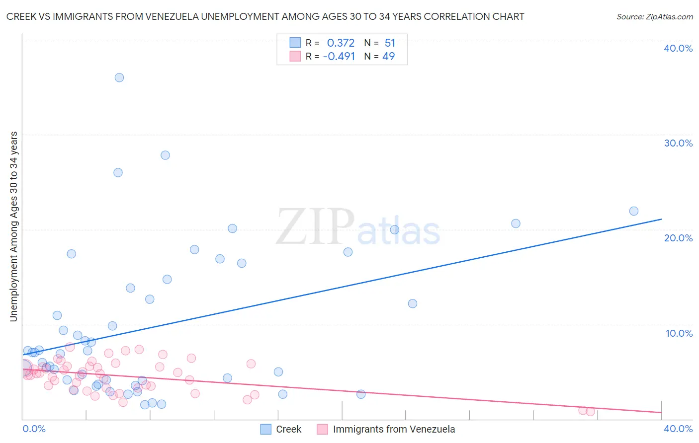 Creek vs Immigrants from Venezuela Unemployment Among Ages 30 to 34 years