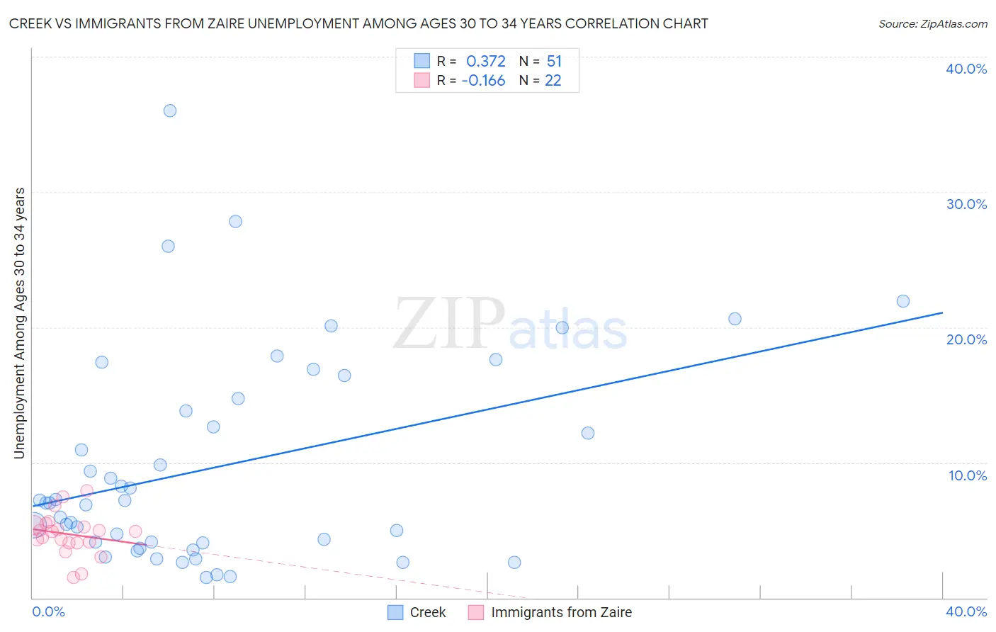 Creek vs Immigrants from Zaire Unemployment Among Ages 30 to 34 years