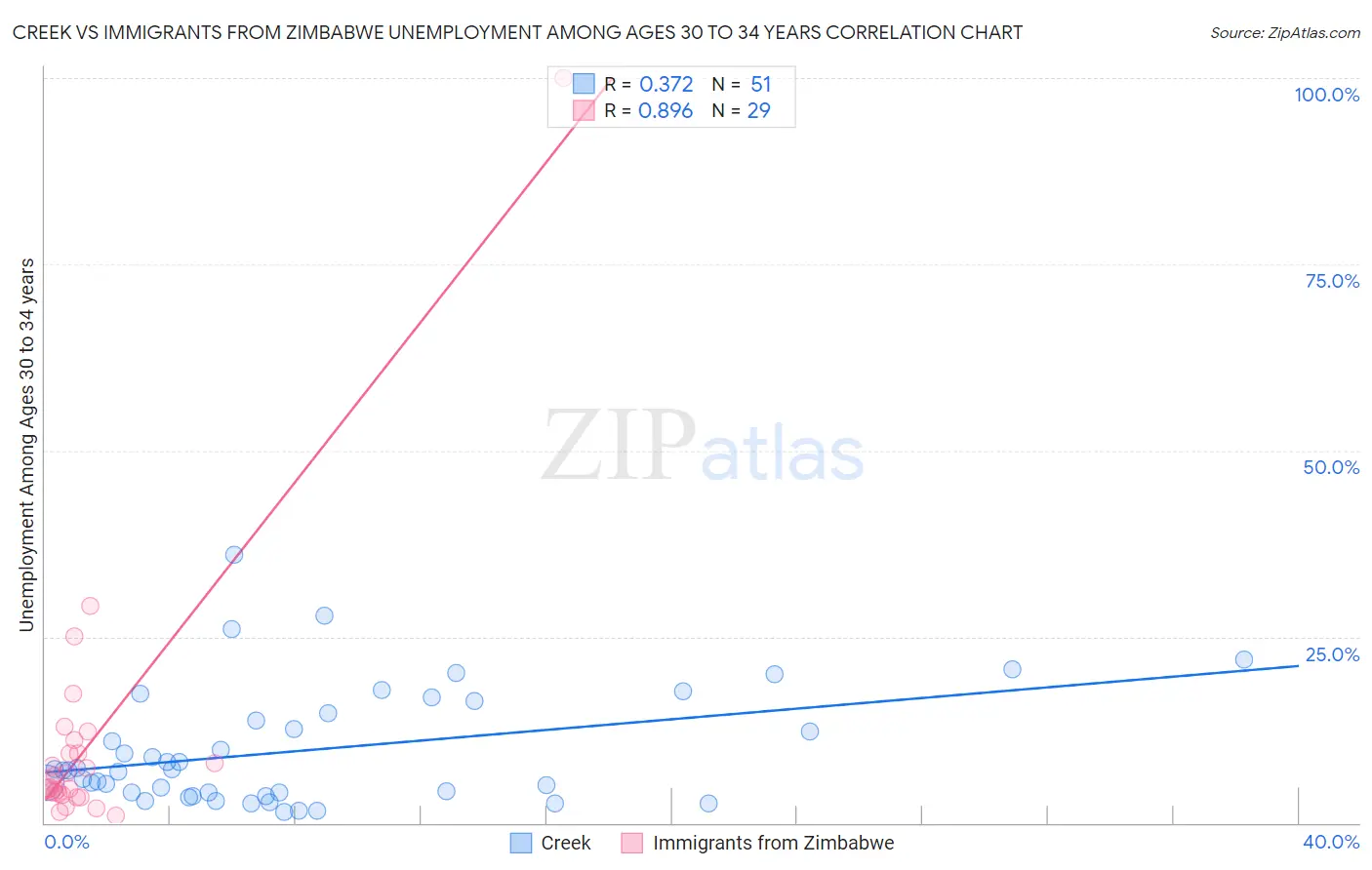 Creek vs Immigrants from Zimbabwe Unemployment Among Ages 30 to 34 years