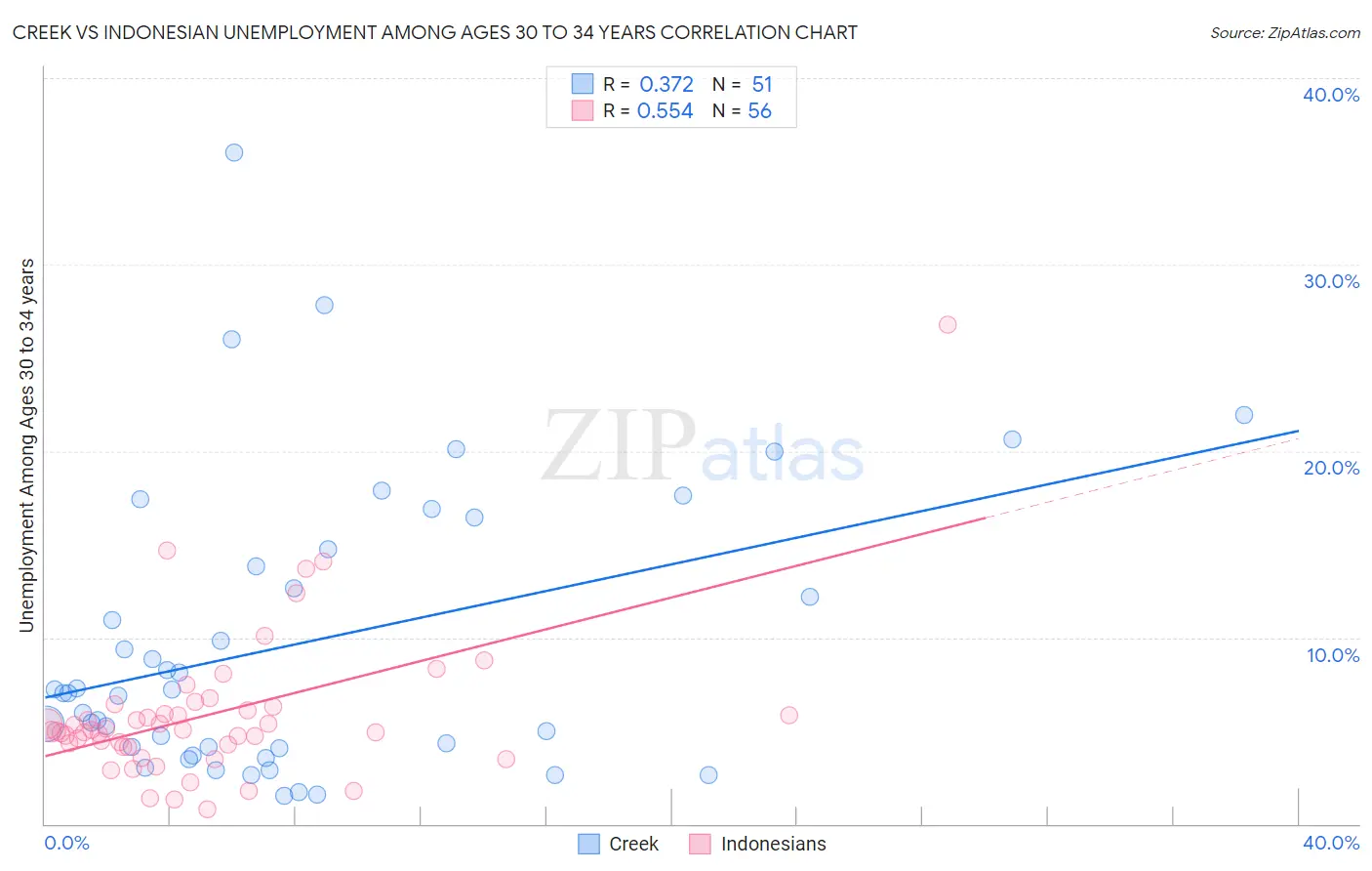 Creek vs Indonesian Unemployment Among Ages 30 to 34 years