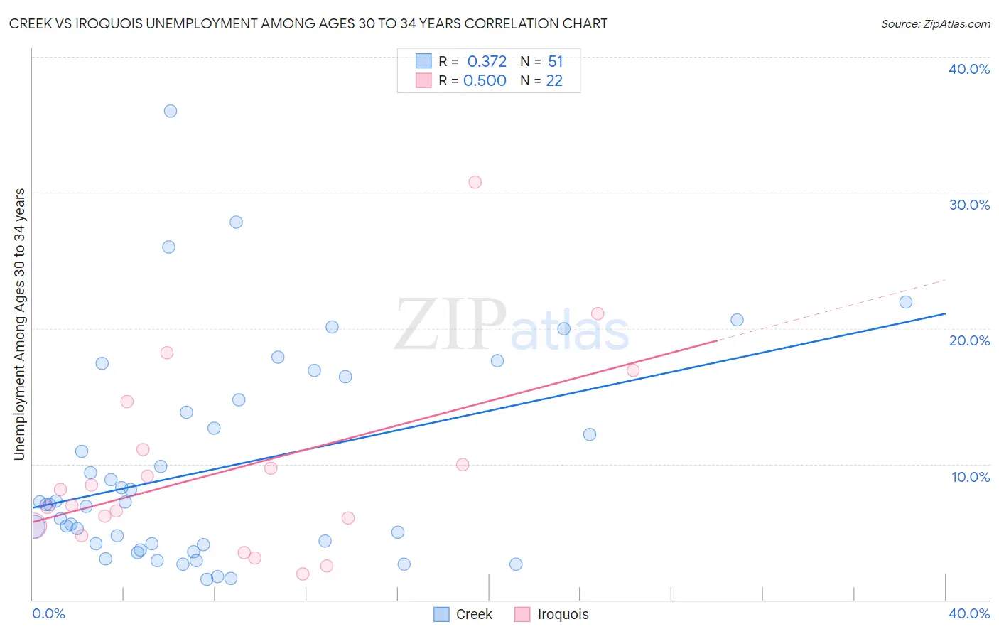 Creek vs Iroquois Unemployment Among Ages 30 to 34 years