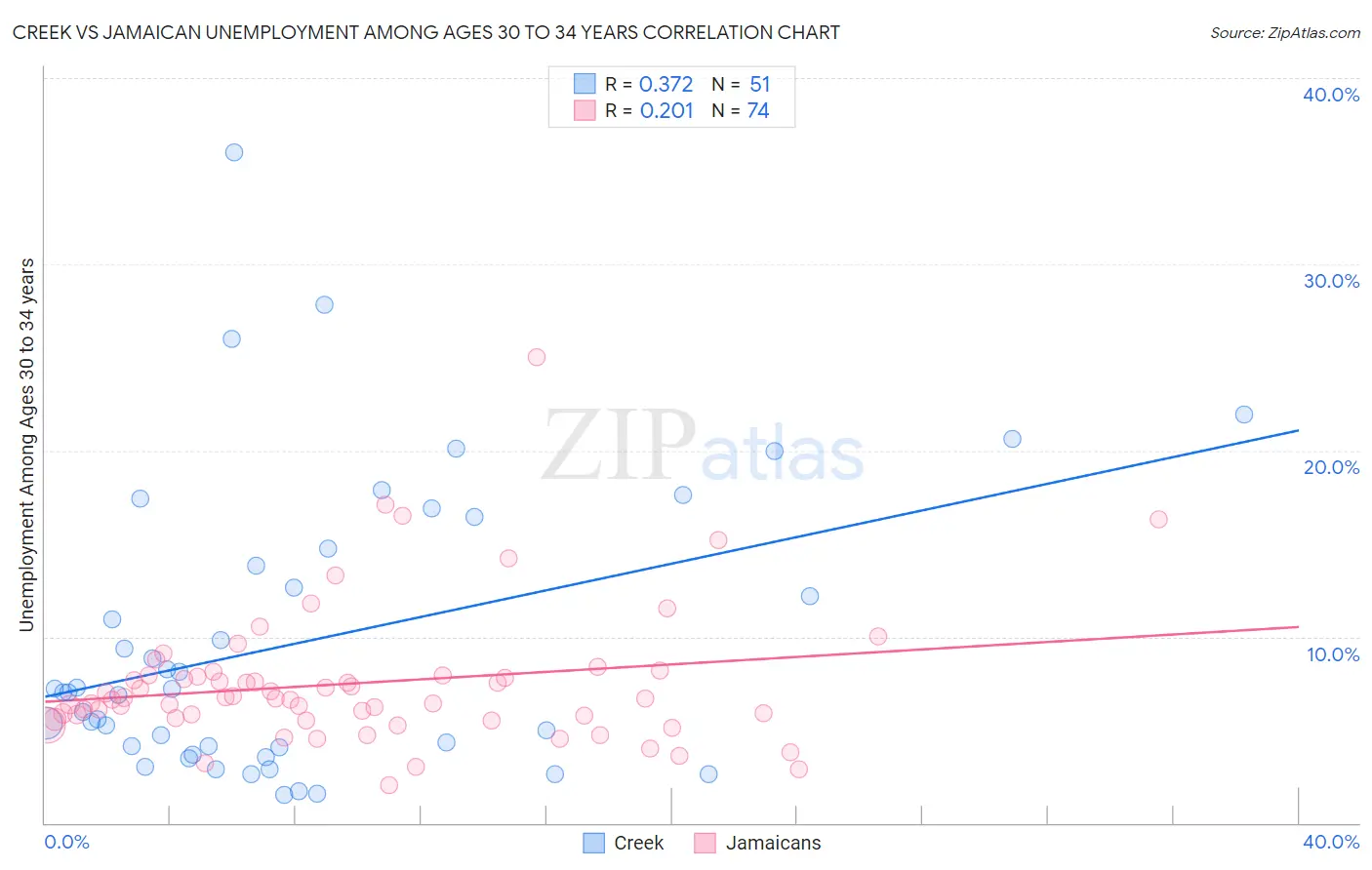 Creek vs Jamaican Unemployment Among Ages 30 to 34 years