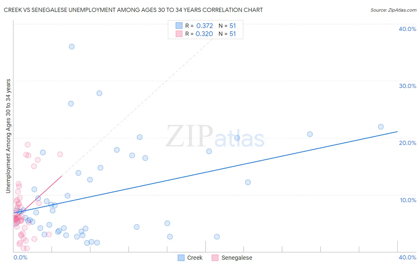 Creek vs Senegalese Unemployment Among Ages 30 to 34 years