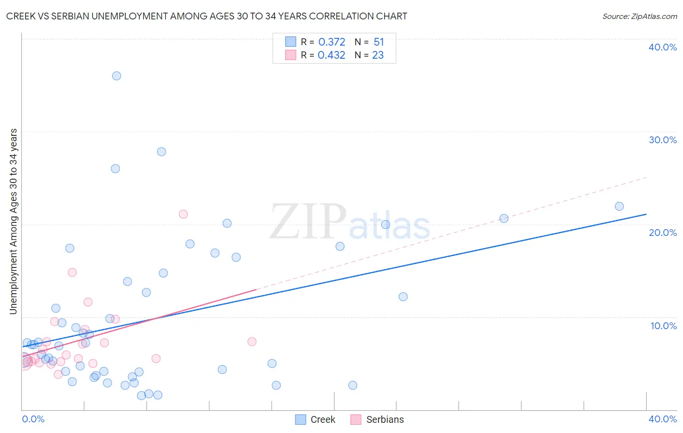 Creek vs Serbian Unemployment Among Ages 30 to 34 years