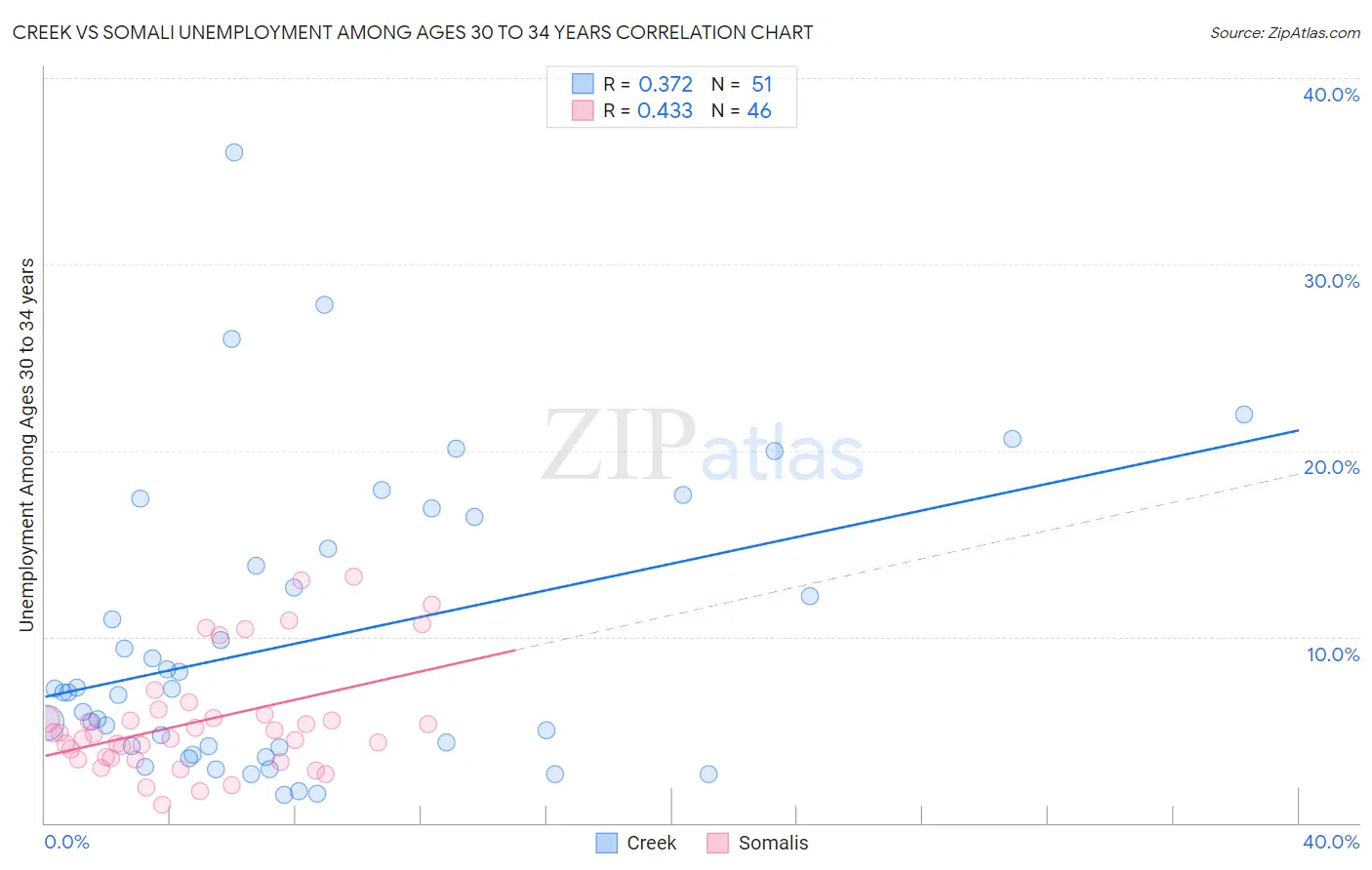 Creek vs Somali Unemployment Among Ages 30 to 34 years