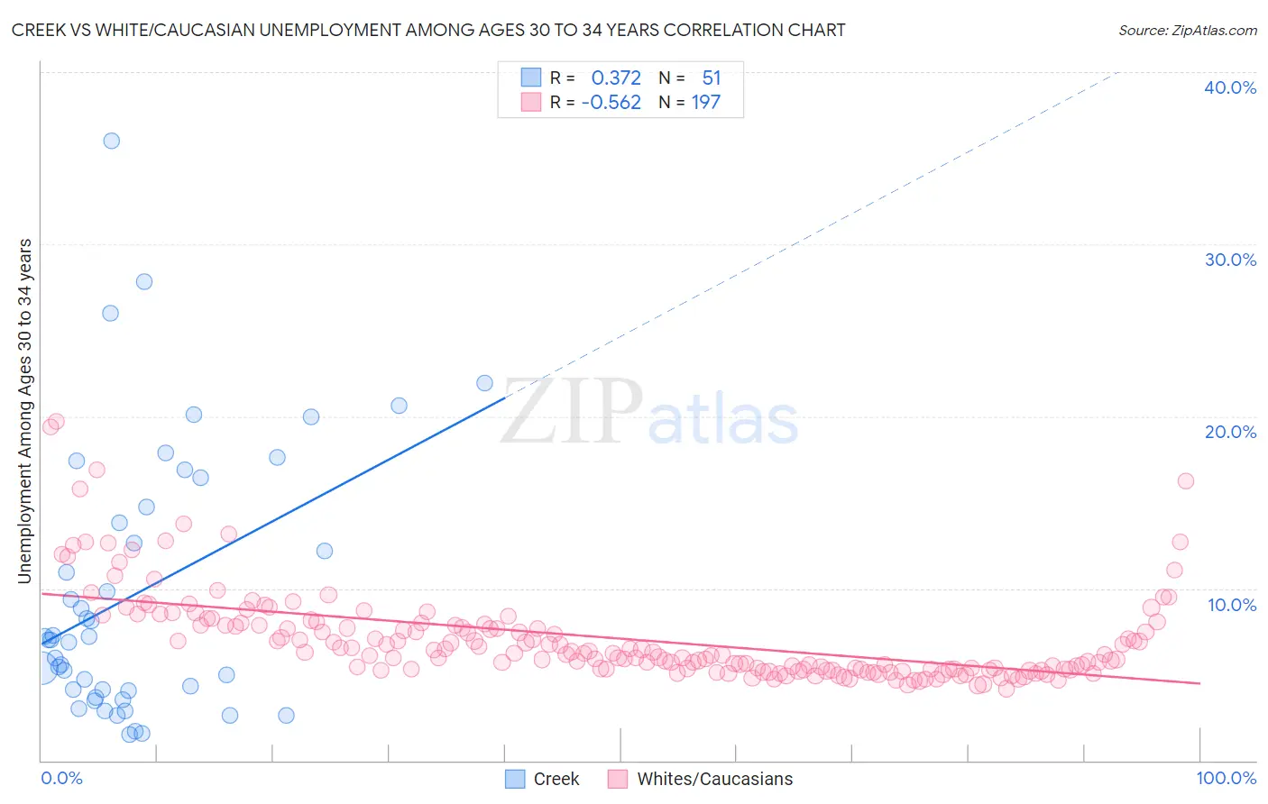 Creek vs White/Caucasian Unemployment Among Ages 30 to 34 years